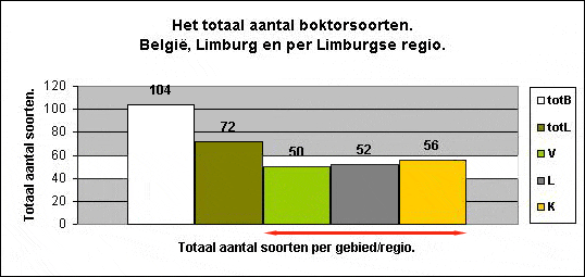 boktorsoorten per Limburgse regio