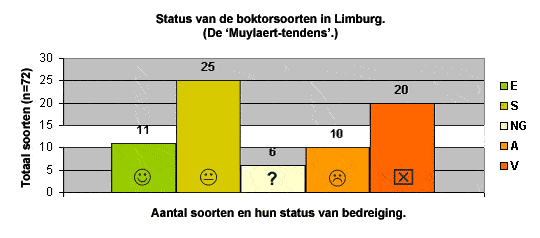 Boktorsoorten in Limburg. Evolutie; vooruitgang of achteruitgang?